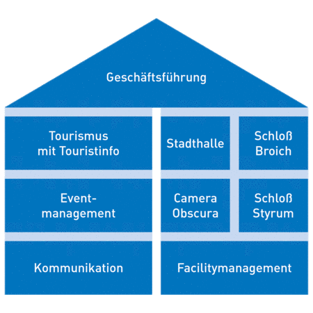 Geschäftsfelder der Mülheimer Stadtmarketing und Tourismus GmbH (MST)