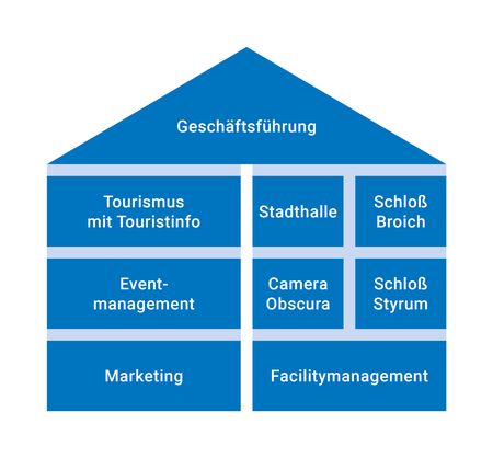 Geschäftsfelder der Mülheimer Stadtmarketing und Tourismus GmbH (MST)